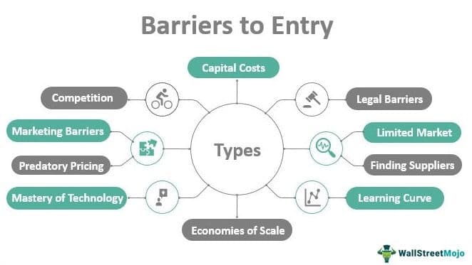 Business executives analyzing market competition and industry barriers to entry